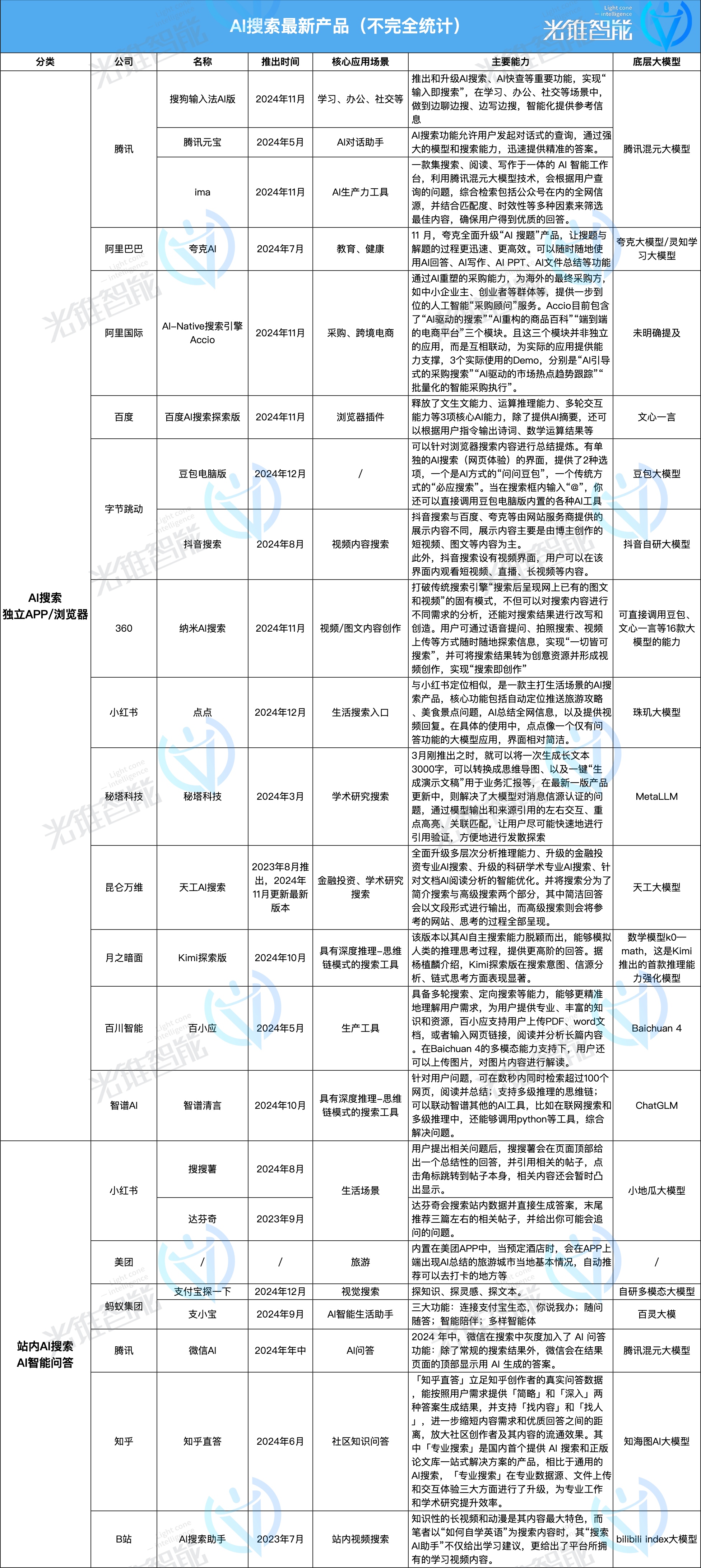 年终复盘：2024 AI搜索江湖，三大门派围攻光明顶