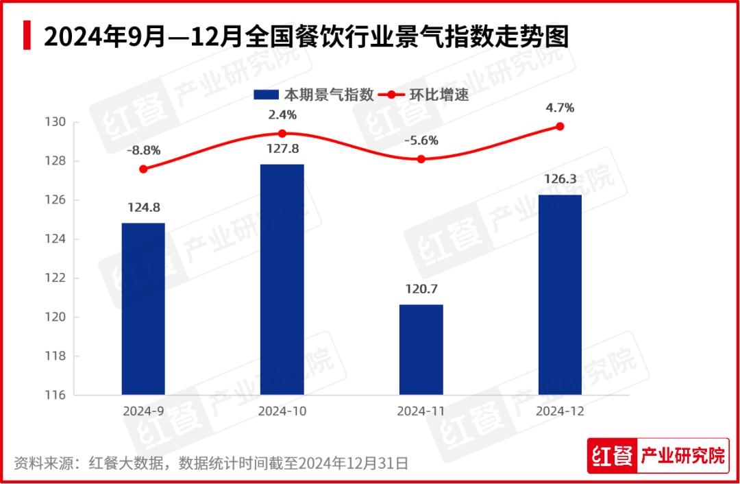 2024年12月餐饮月报：品牌花式上新，重点餐饮赛道景气度全面回暖