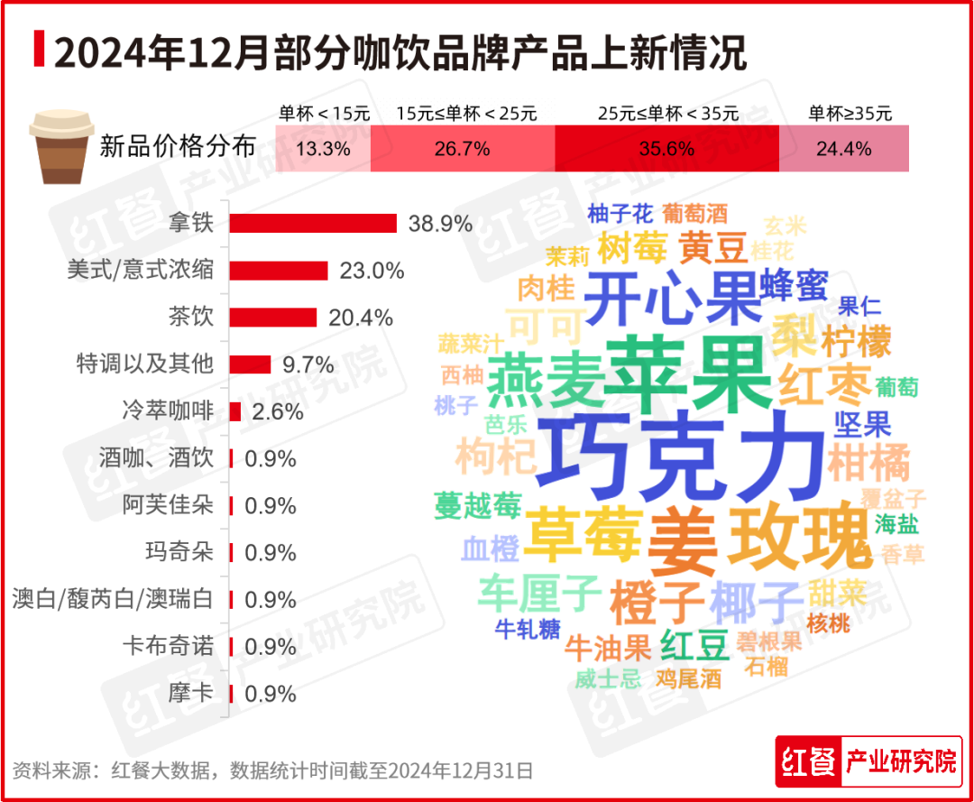 2024年12月餐饮月报：品牌花式上新，重点餐饮赛道景气度全面回暖