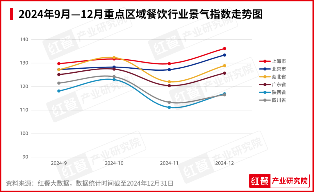 2024年12月餐饮月报：品牌花式上新，重点餐饮赛道景气度全面回暖