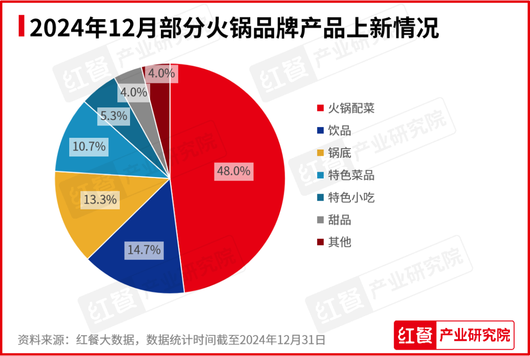 2024年12月餐饮月报：品牌花式上新，重点餐饮赛道景气度全面回暖