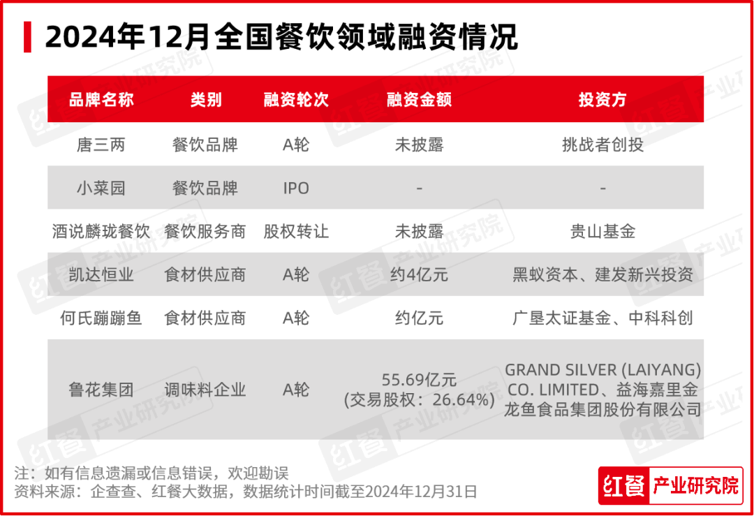 2024年12月餐饮月报：品牌花式上新，重点餐饮赛道景气度全面回暖