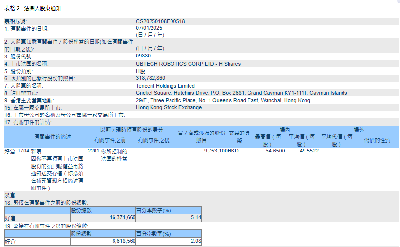 腾讯在优必选的持股比例降至2.08%