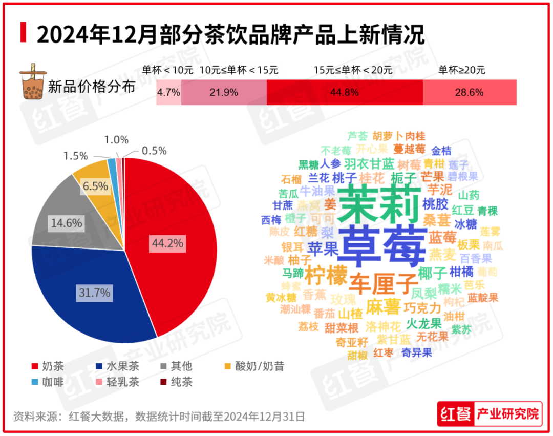 2024年12月餐饮月报：品牌花式上新，重点餐饮赛道景气度全面回暖