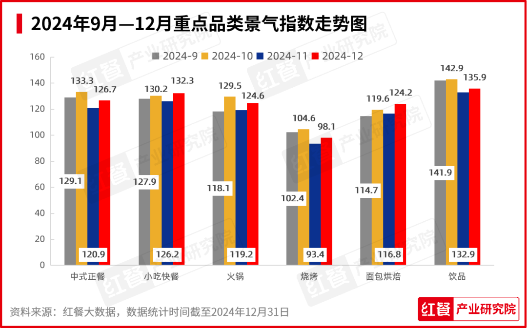 2024年12月餐饮月报：品牌花式上新，重点餐饮赛道景气度全面回暖