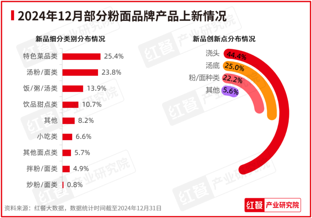 2024年12月餐饮月报：品牌花式上新，重点餐饮赛道景气度全面回暖