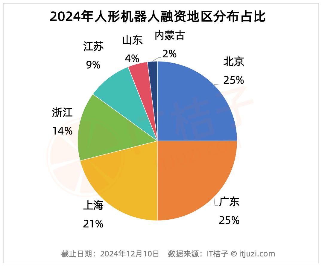 2024 创投圈难得的热点：人形机器人赛道融资超 50 亿