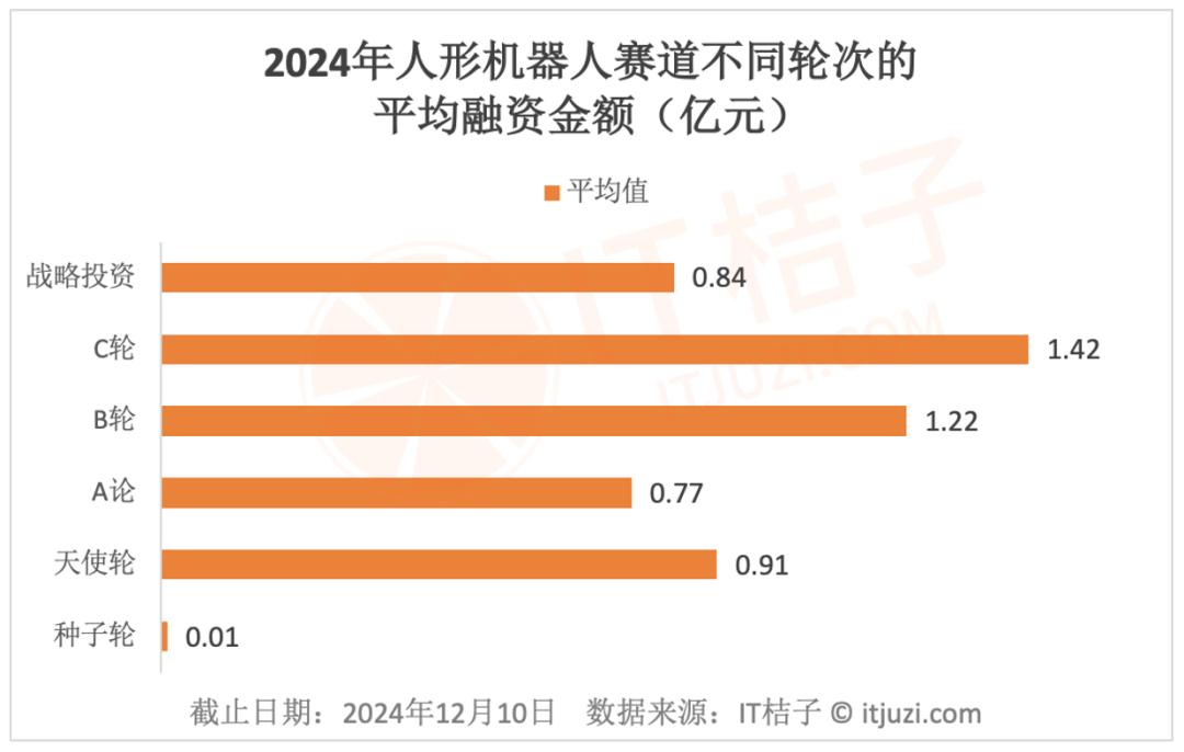 2024 创投圈难得的热点：人形机器人赛道融资超 50 亿