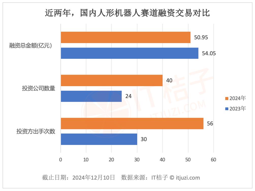 2024 创投圈难得的热点：人形机器人赛道融资超 50 亿