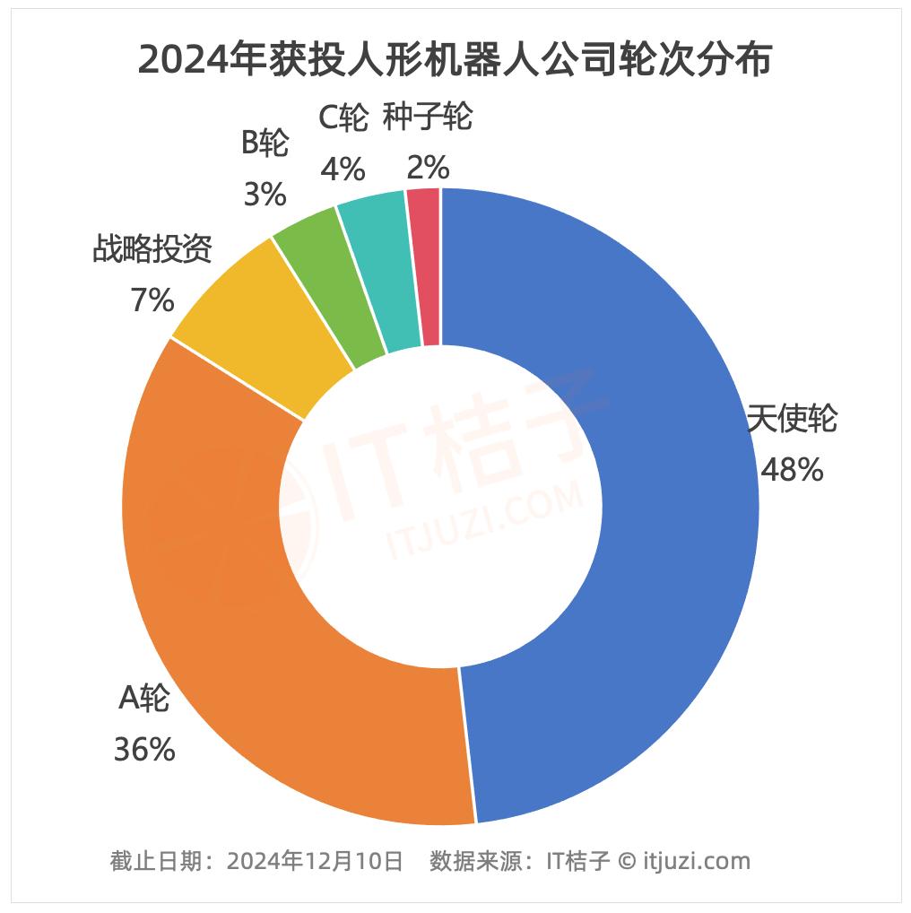 2024 创投圈难得的热点：人形机器人赛道融资超 50 亿