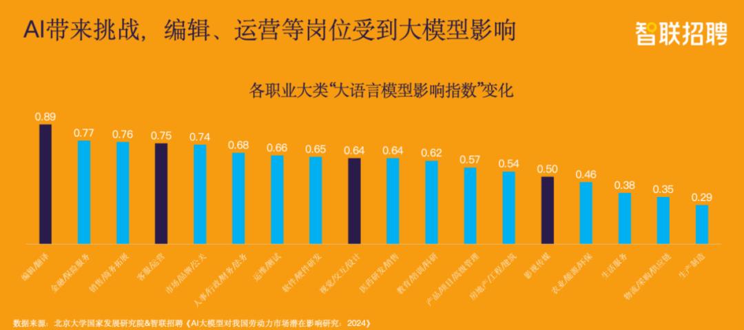 智联招聘集团执行副总裁李强：2025，哪些内容行业岗位将被AI替代？