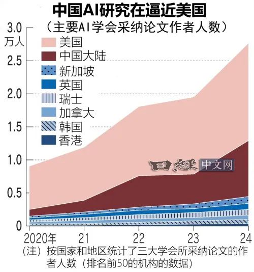 最前沿的AI论文，中国紧追美国