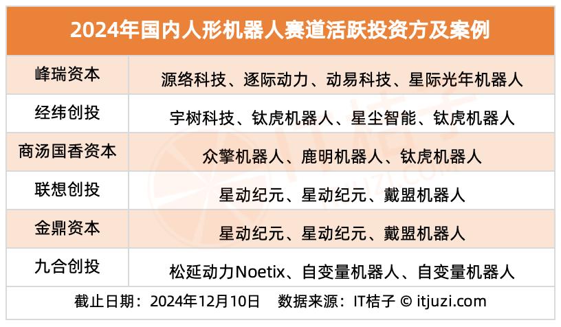 2024 创投圈难得的热点：人形机器人赛道融资超 50 亿