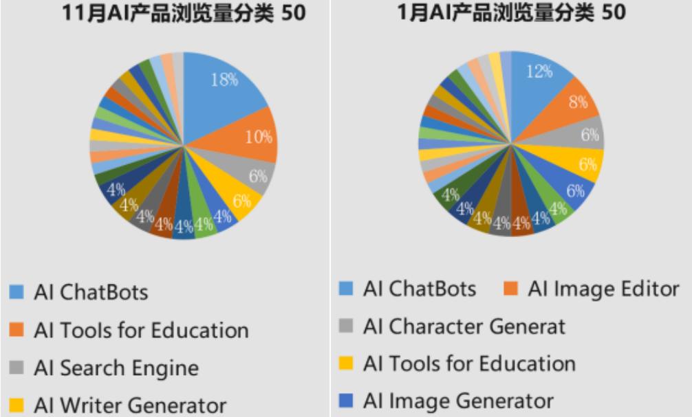透过AI产品流量TOP 50，我看到了2024年AI应用的5个变化