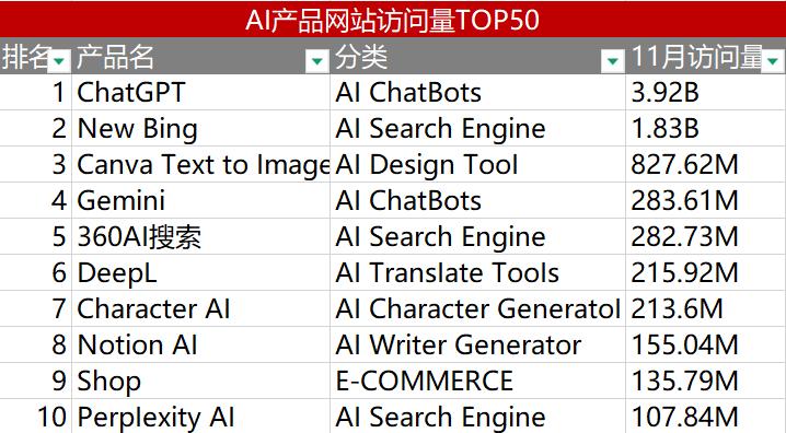 透过AI产品流量TOP 50，我看到了2024年AI应用的5个变化