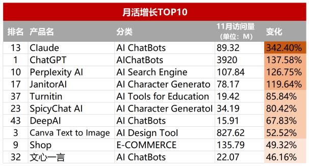 透过AI产品流量TOP 50，我看到了2024年AI应用的5个变化