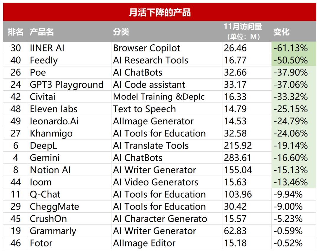 透过AI产品流量TOP 50，我看到了2024年AI应用的5个变化