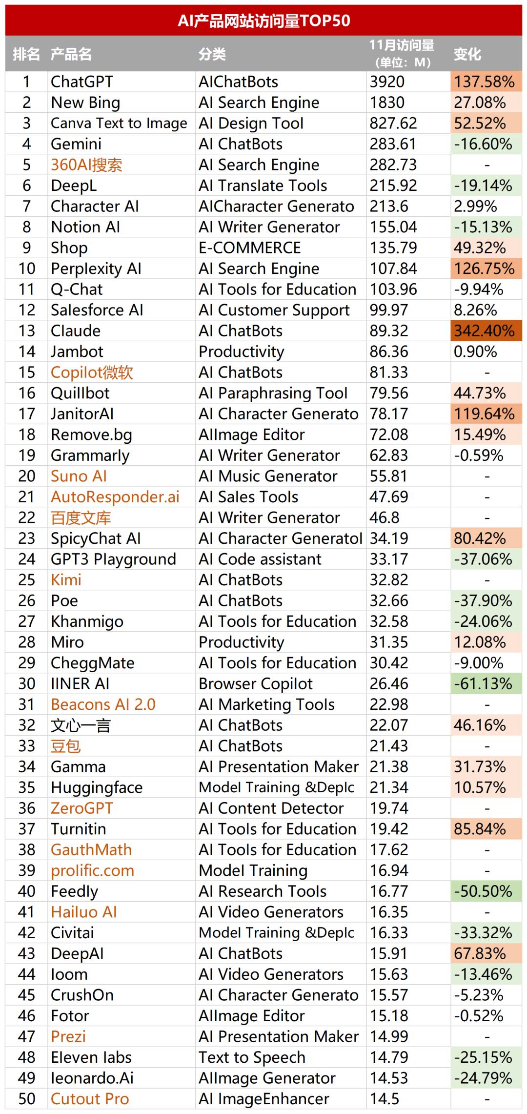透过AI产品流量TOP 50，我看到了2024年AI应用的5个变化