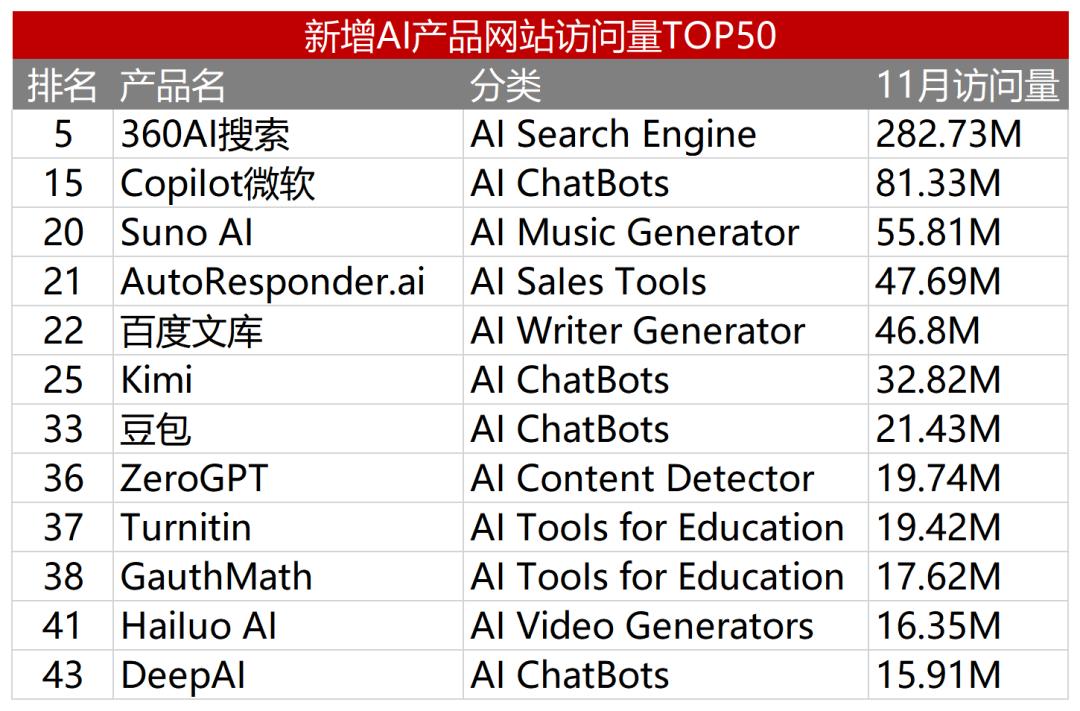 透过AI产品流量TOP 50，我看到了2024年AI应用的5个变化