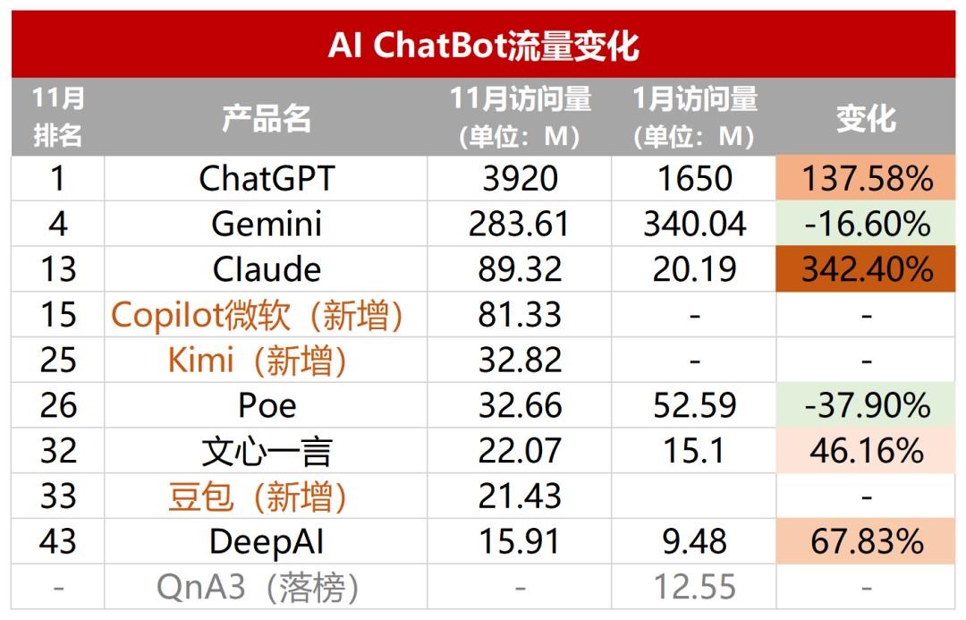 透过AI产品流量TOP 50，我看到了2024年AI应用的5个变化