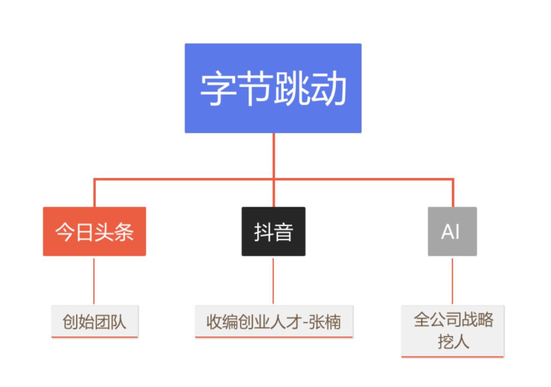 创投、AI，无名的人