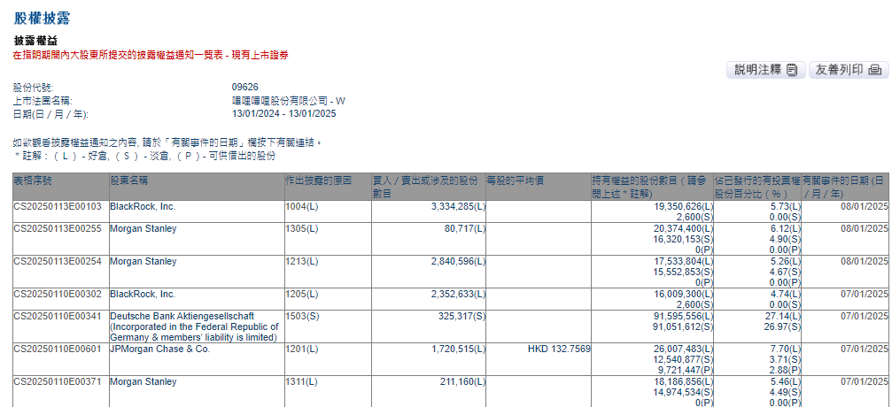 贝莱德在哔哩哔哩的多头头寸于1月8日由4.74%上升至5.73%