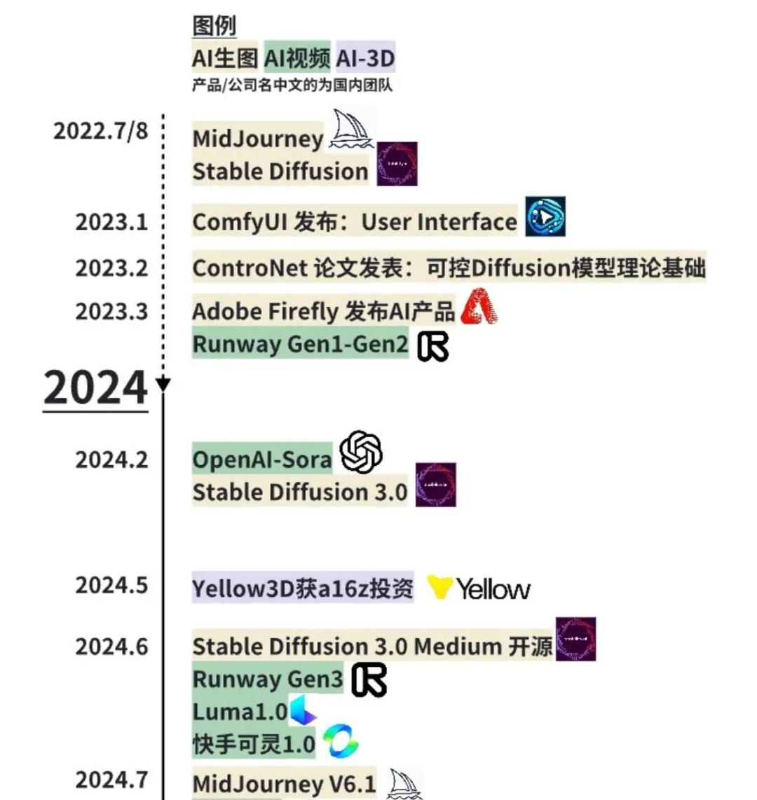 创投、AI，无名的人