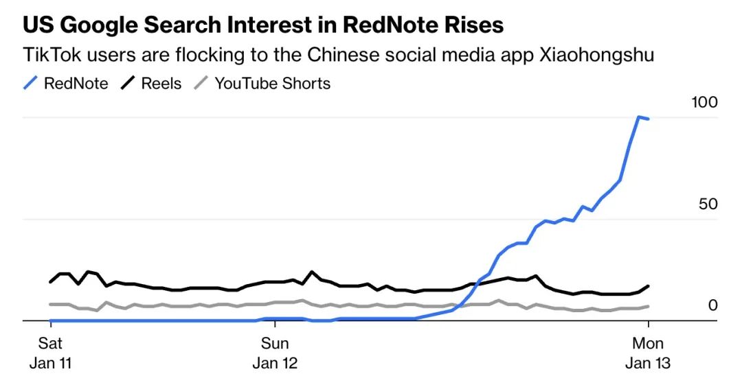 我卧底了TikTok难民群：美国网友为什么选择小红书？_https://www.izongheng.net_快讯_第4张