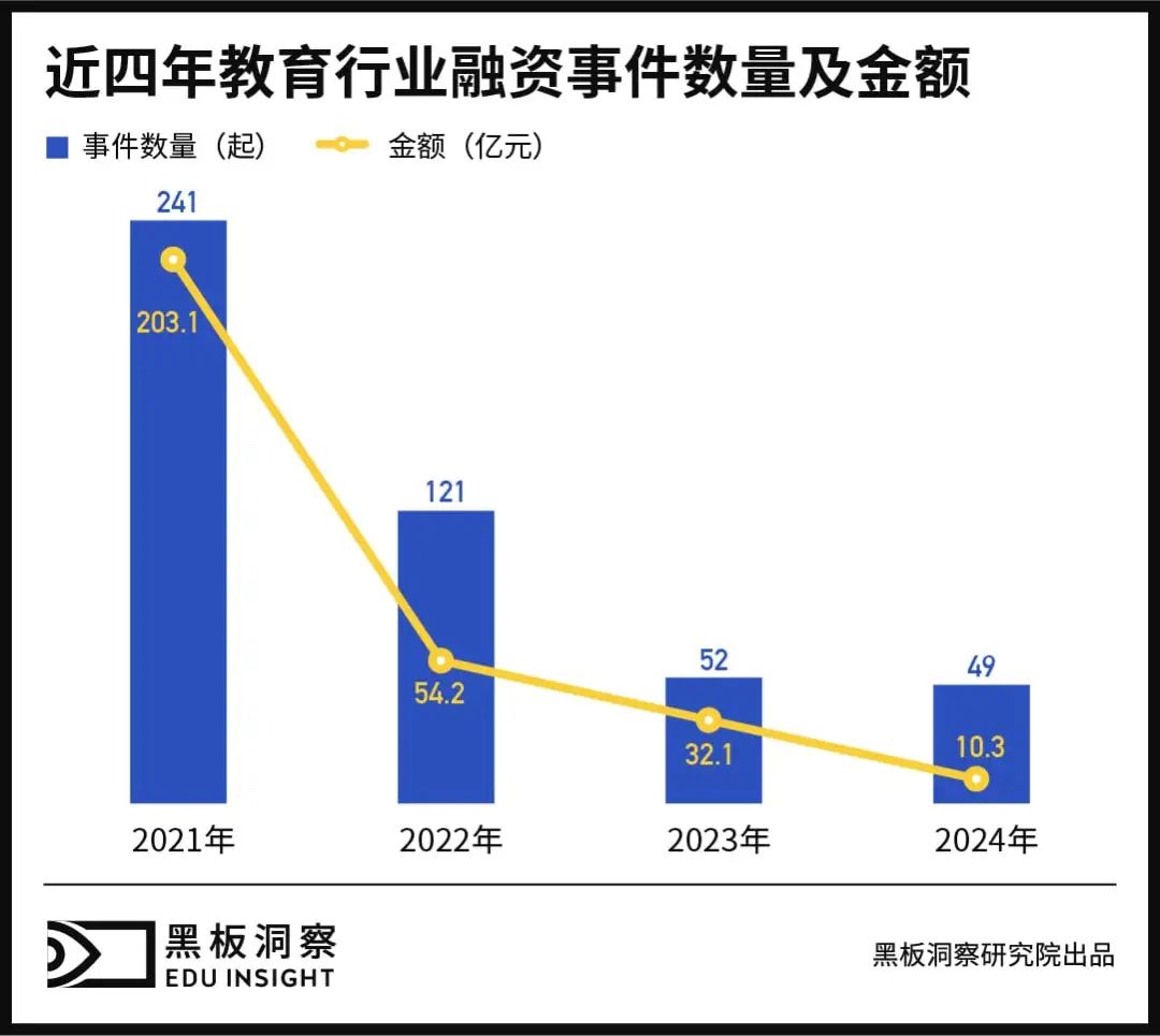 2024年教育行业融资风向报告，创投圈的钱都去哪了？-36氪
