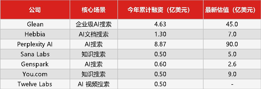 收入暴涨40倍，搜索才是AI离钱最近的“地方”