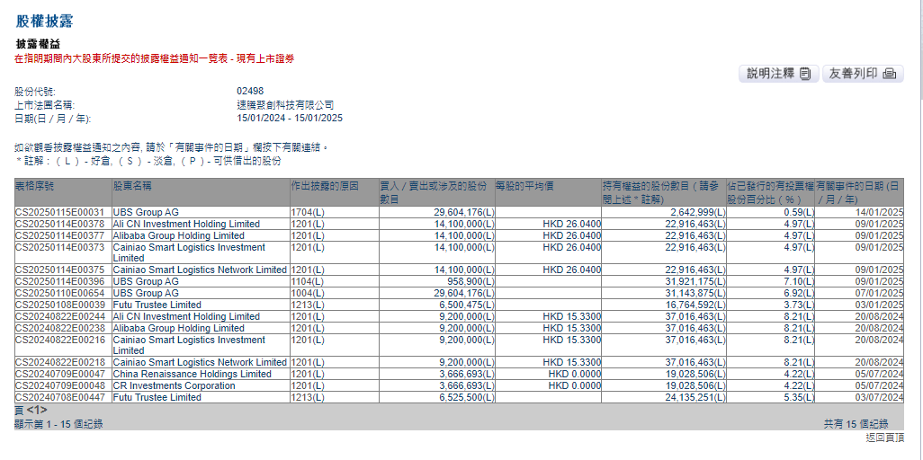 阿里巴巴将其在速腾聚创的持股比例从8.03%降至4.97%