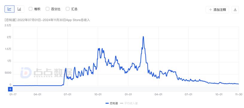 AI僚机火了，用AI教人谈恋爱，6个月爆赚千万