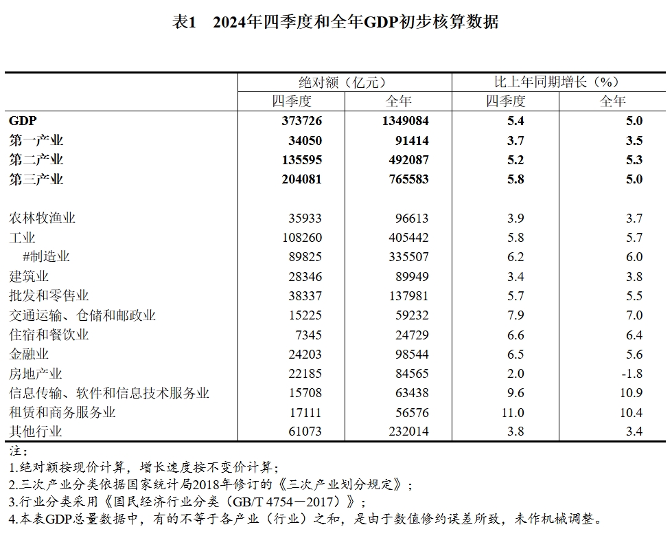 国家统计局：初步核算我国2024年金融业GDP同比增长5.6%