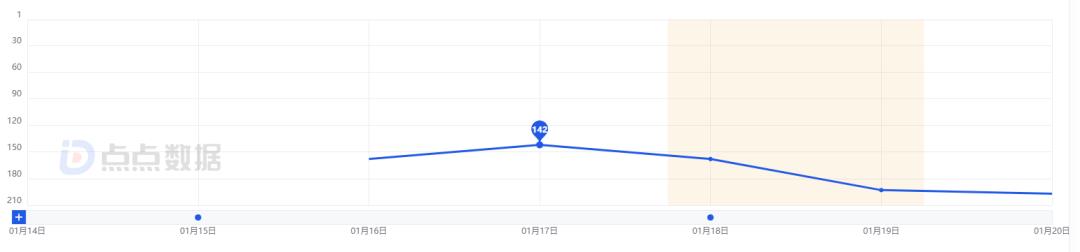 沖入TOP10，20年IP終于畫質(zhì)升級(jí)？盛趣這款新游