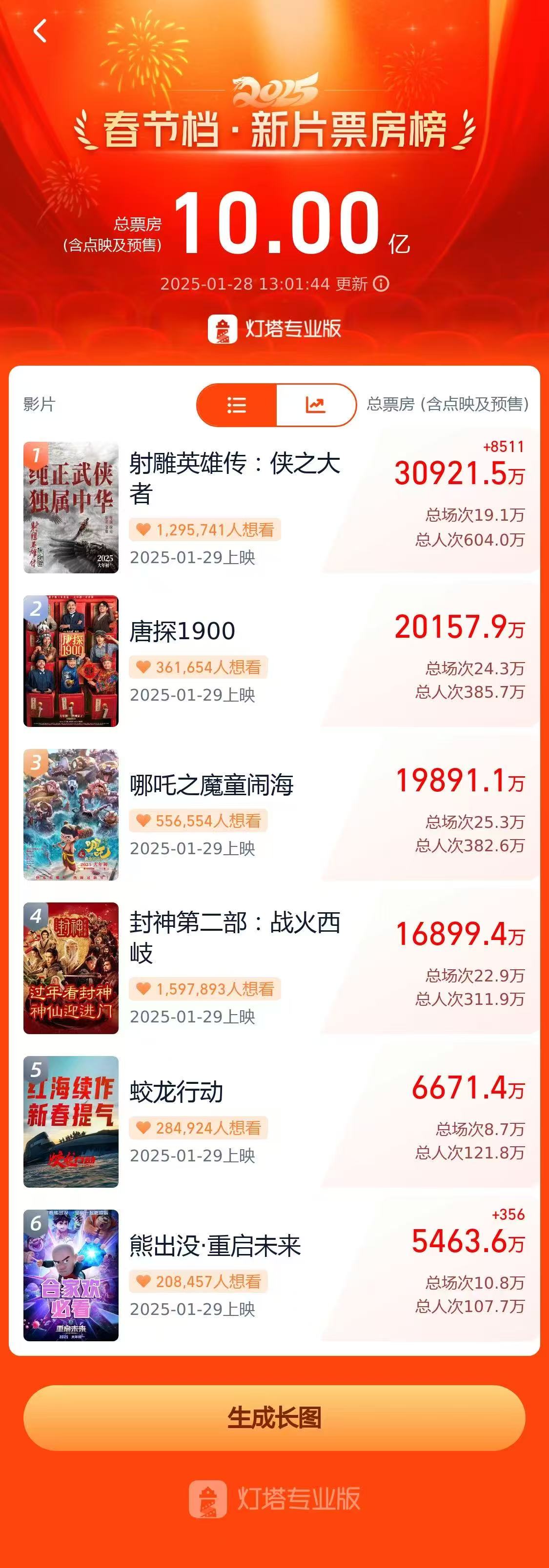 2025春节档新片预售票房破10亿