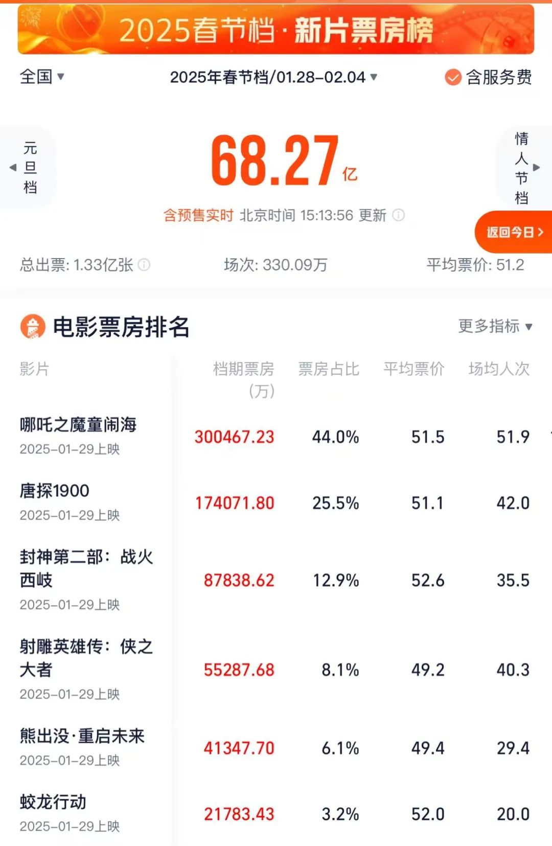 破30亿，哪吒杀疯了_https://www.izongheng.net_快讯_第2张