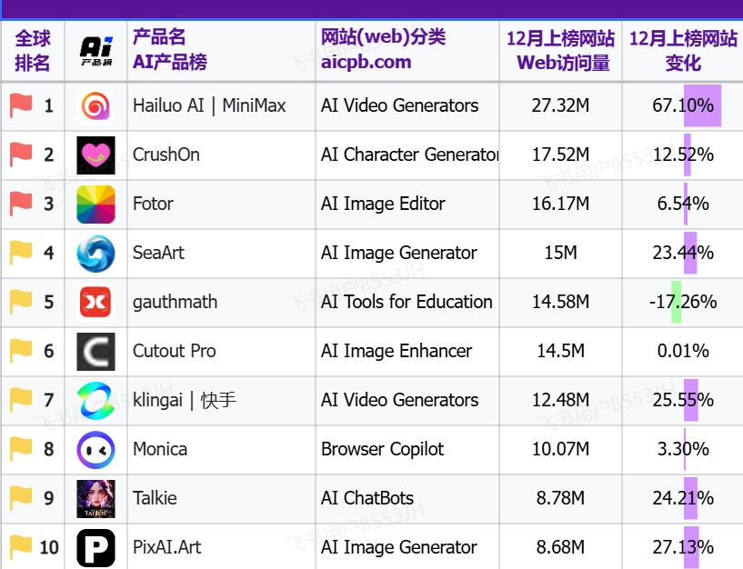 AI出海流量TOP10