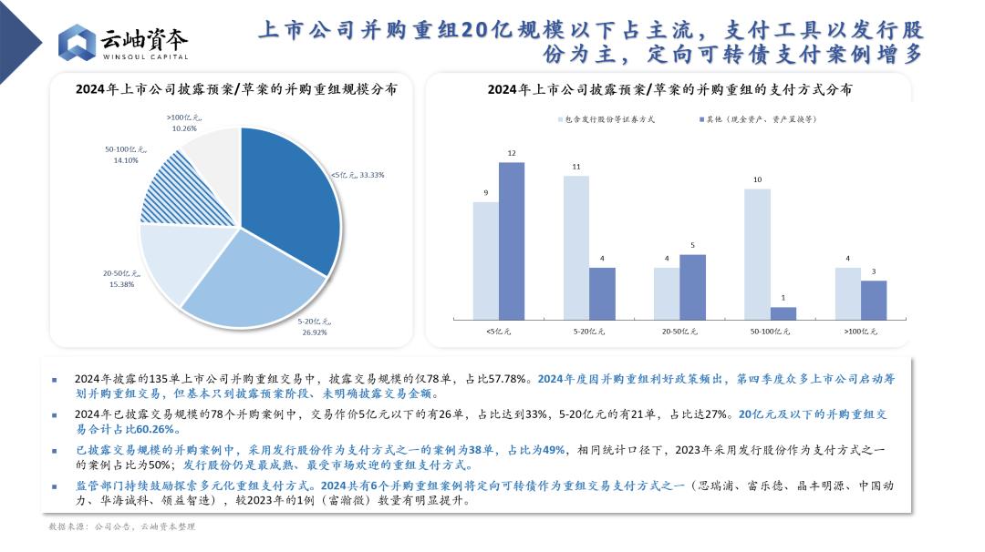 我国企业并购与重组的现状