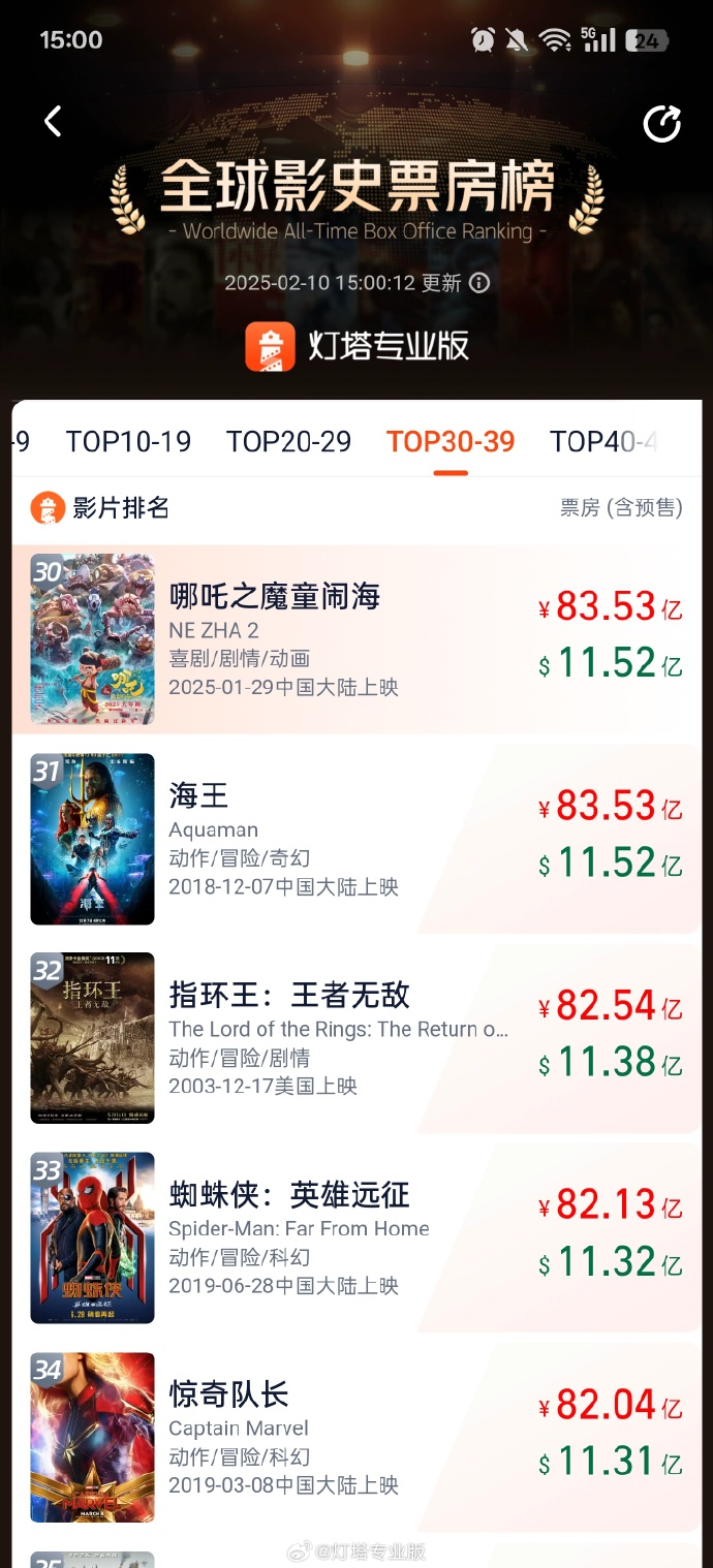 《哪吒之魔童闹海》进入全球影史票房榜前30名