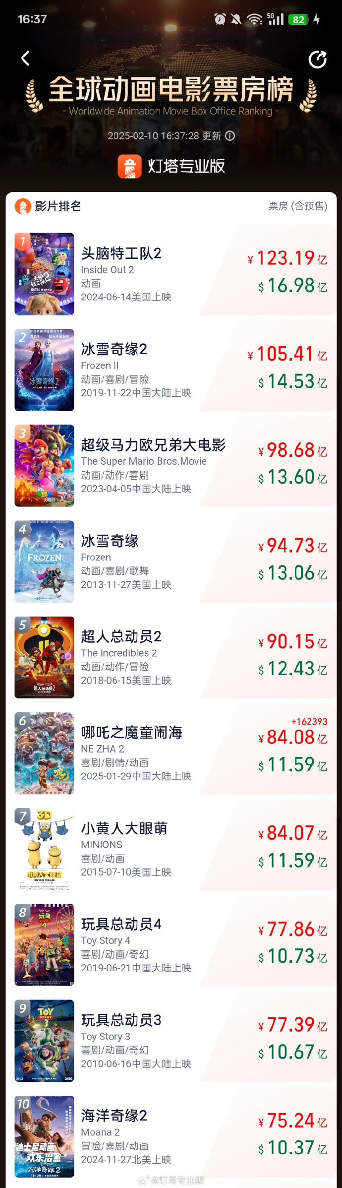 哪吒2全球动画电影票房榜前6