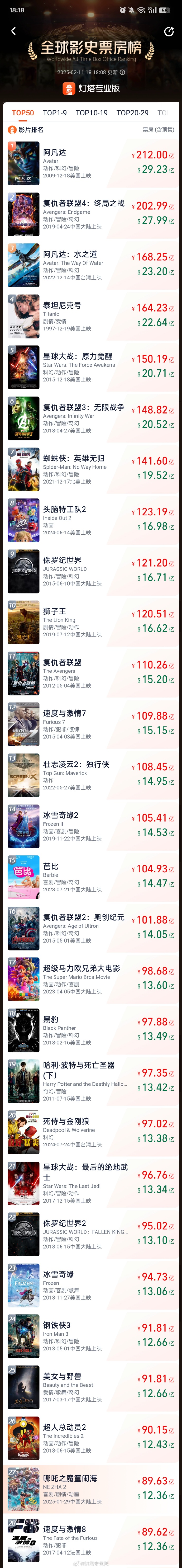 《哪吒2》进入全球影史票房榜前27