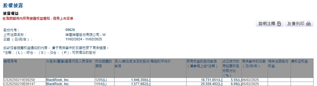 贝莱德于2月6日将其在哔哩哔哩的持仓从6.13%减少至5.55%