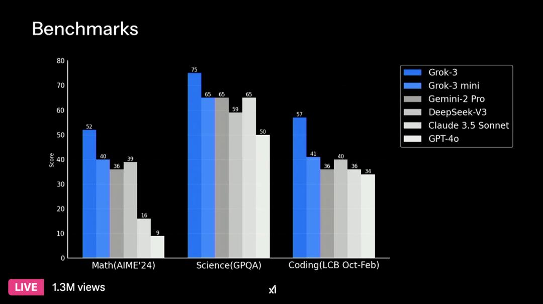 Grok3仍在训练中