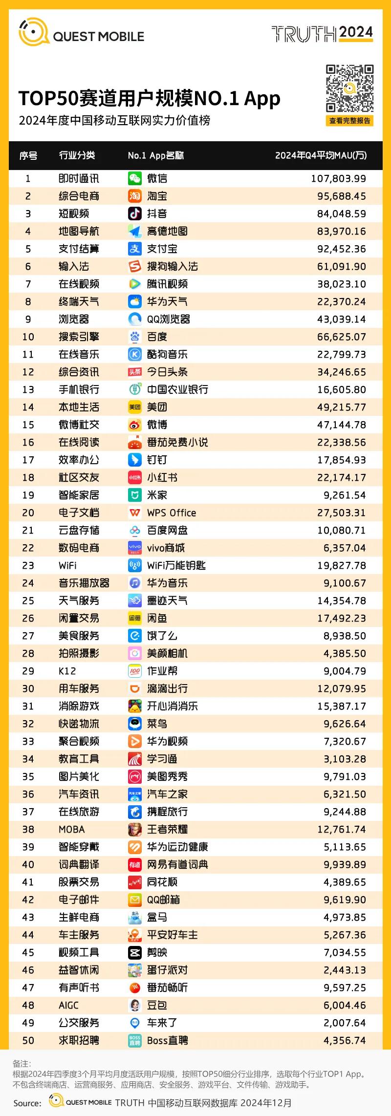 最新！紅果月活超1.5億，12款短劇小程序月活破千萬