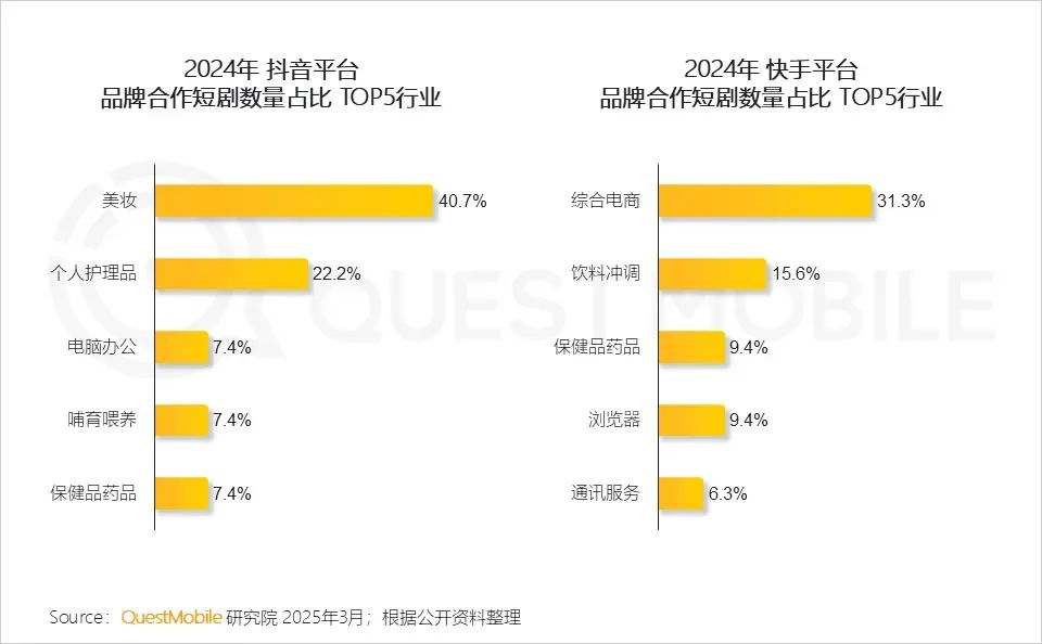 最新！紅果月活超1.5億，12款短劇小程序月活破千萬