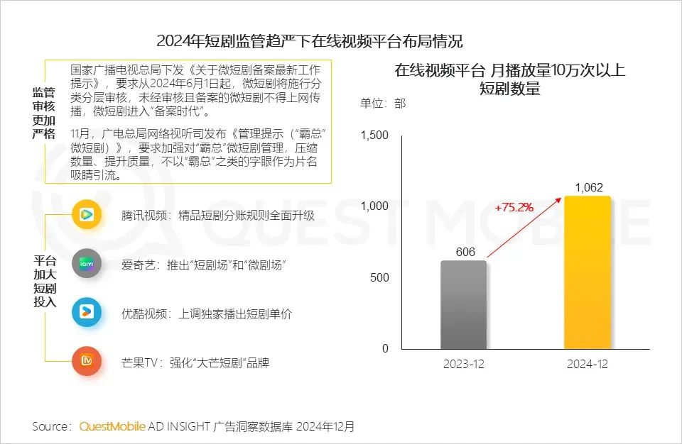 最新！紅果月活超1.5億，12款短劇小程序月活破千萬