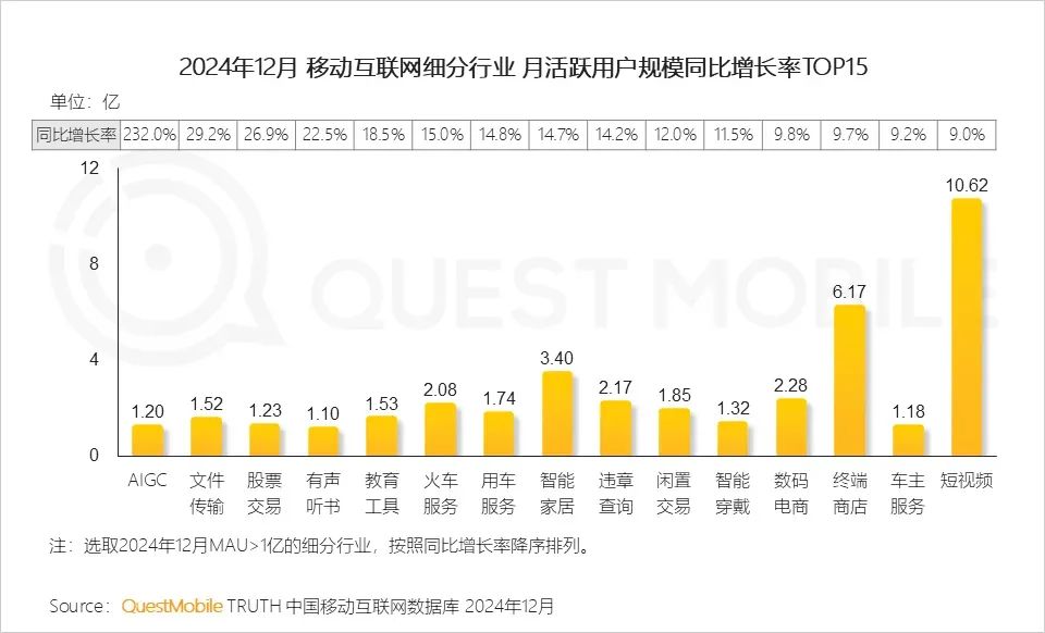 最新！紅果月活超1.5億，12款短劇小程序月活破千萬