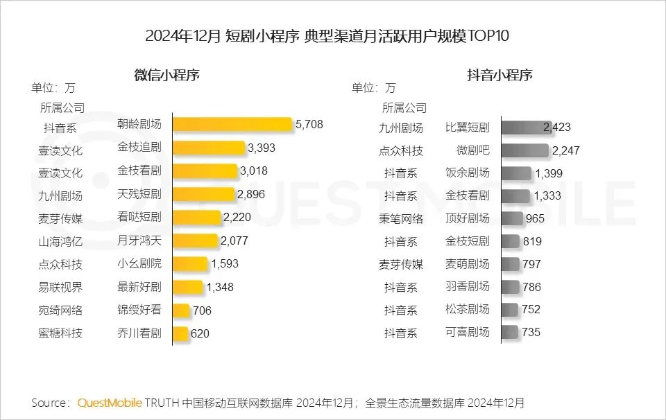 最新！紅果月活超1.5億，12款短劇小程序月活破千萬