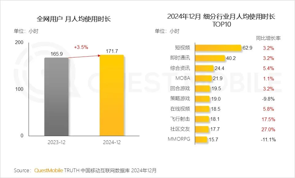 最新！紅果月活超1.5億，12款短劇小程序月活破千萬