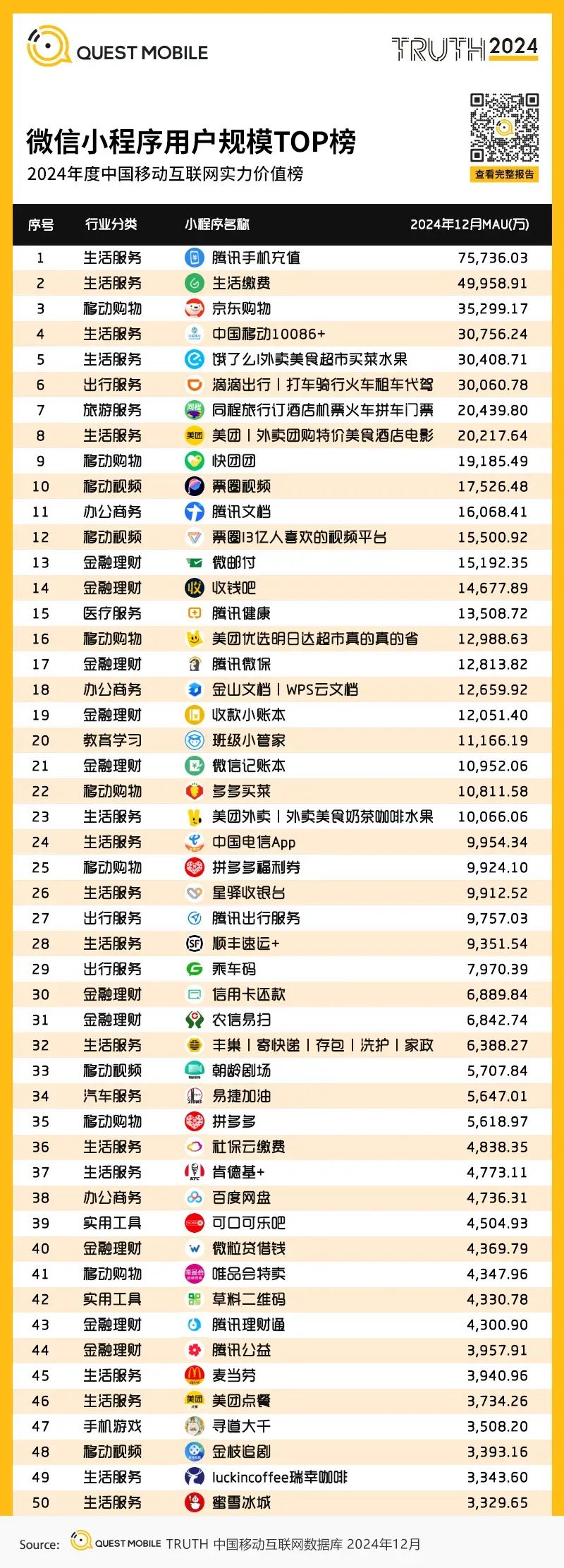 最新！紅果月活超1.5億，12款短劇小程序月活破千萬